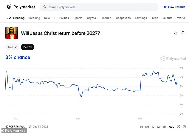 Prediction Markets Pit Theology Against Politics: Jesus' 2026 Return Odds Outstrip Kamala Harris' 2028 Bid