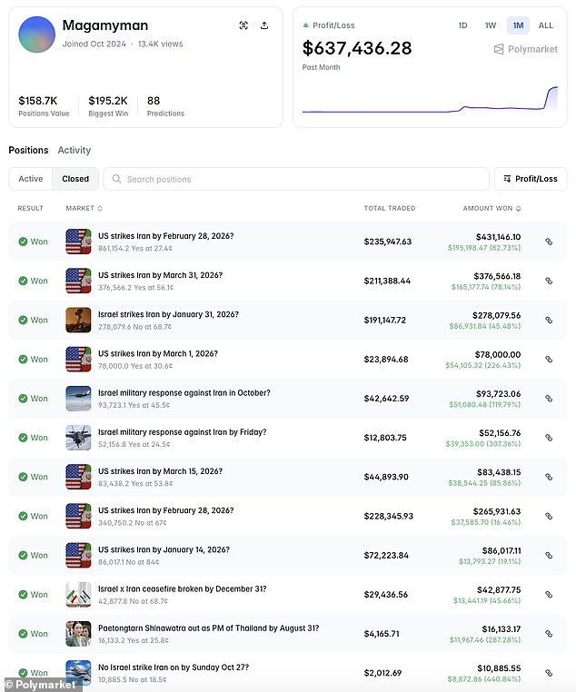 Anonymous Polymarket User Sparks Outrage with $637k in Bets on U.S. Strike on Iran