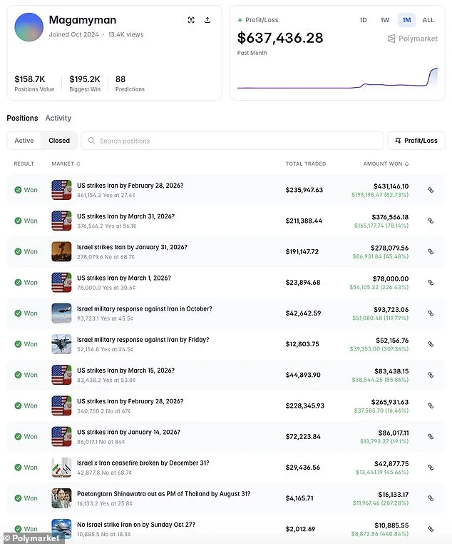 Anonymous Polymarket User Sparks Outrage with $637k in Bets on U.S. Strike on Iran