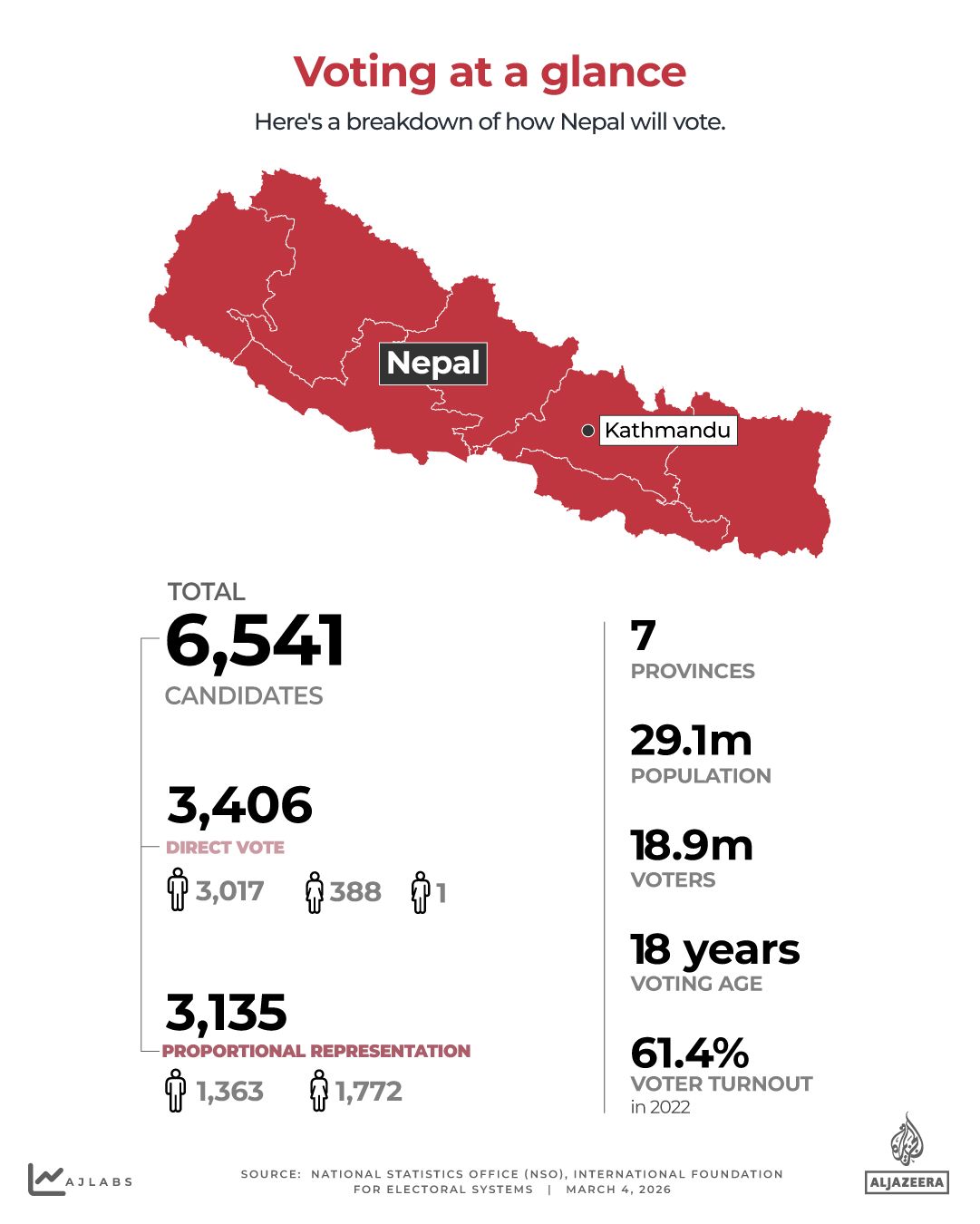 Nepal's Historic Election: A Pivotal Moment in the Aftermath of Protests and Youth-Driven Upheaval