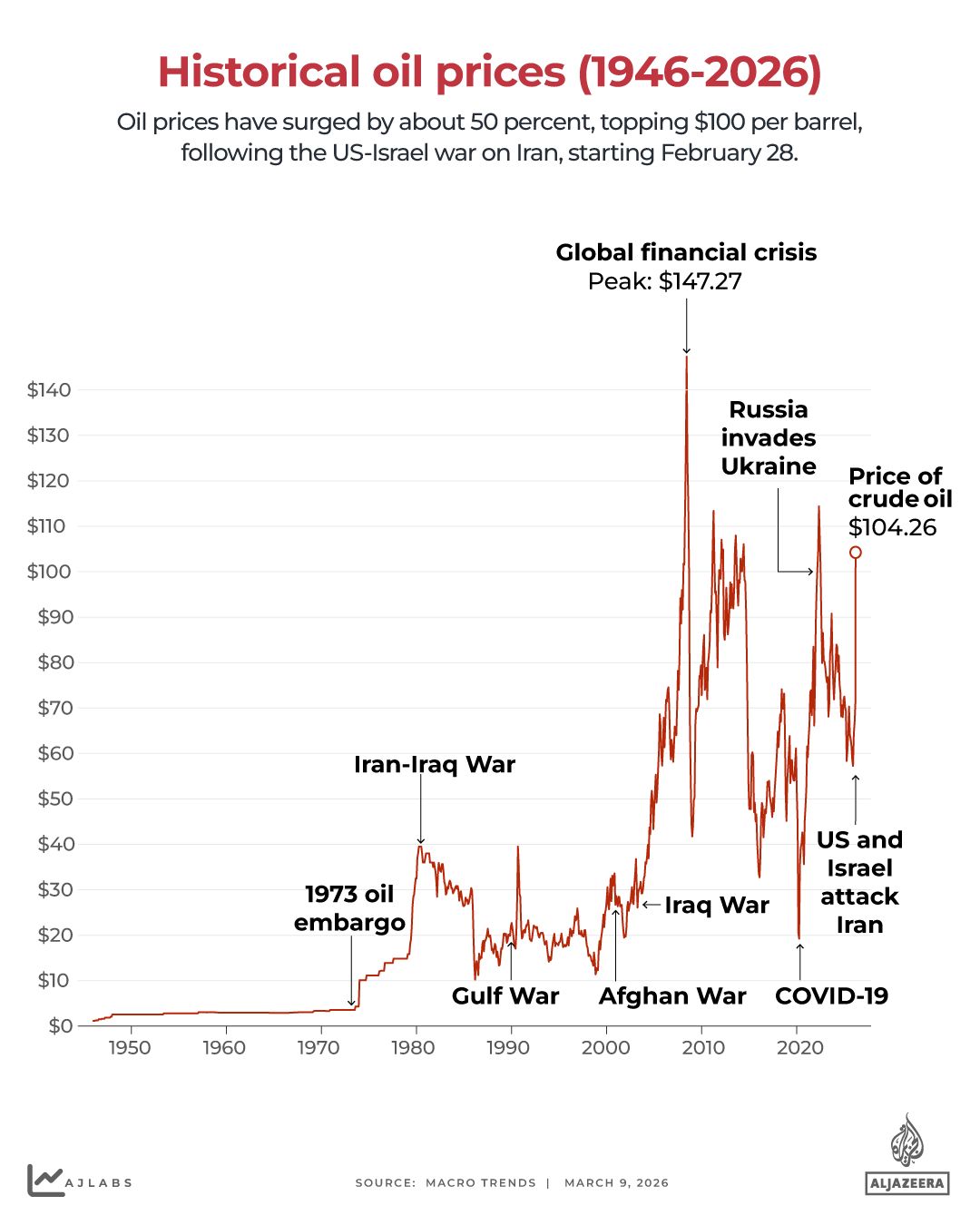 Strait of Hormuz Blockage Drives Oil Prices Up, Threatening Global Food Supplies