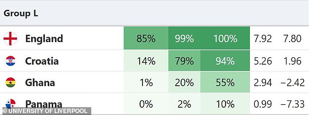 Supercomputer predicts England will reach World Cup final but lose to Spain.