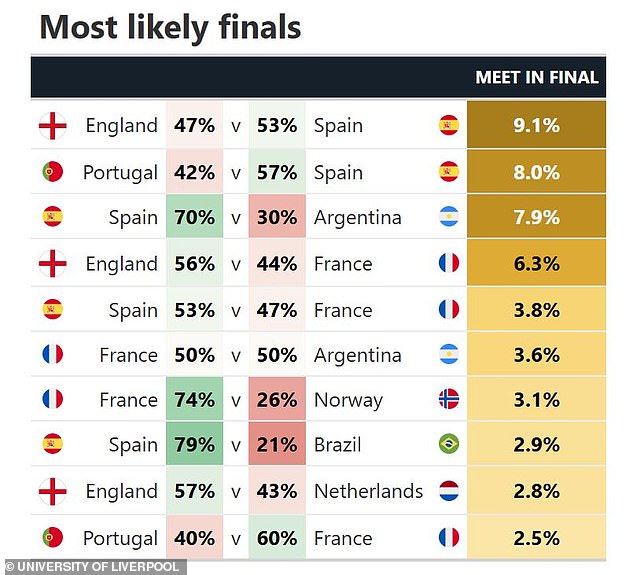 Supercomputer predicts England will reach World Cup final but lose to Spain.