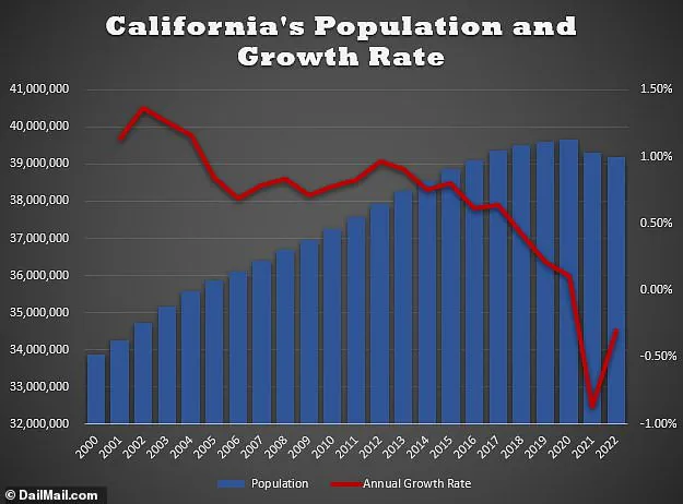 Texas on Course to Surpass California as Most Populous U.S. State