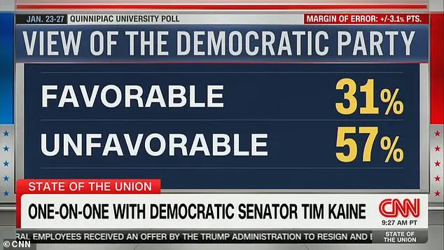 Tim Kaine Stumbles Over His Words When Questioned About Democrat Party's Unpopularity