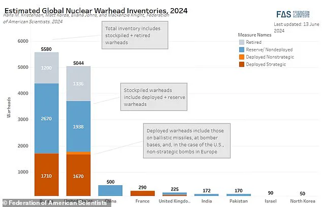 Global Nuclear Arsenal Swells: World on Edge as Five Nations Boost Warhead Stockpiles