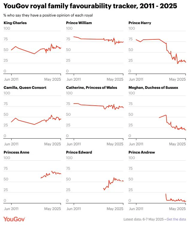Meghan Markle's Favorability Plummets to All-Time Low: YouGov Poll Reveals 20% Rating, Outperforming Prince Andrew in Royal Unpopularity Crisis
