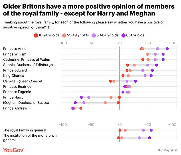 Meghan Markle's Favorability Plummets to All-Time Low: YouGov Poll Reveals 20% Rating, Outperforming Prince Andrew in Royal Unpopularity Crisis