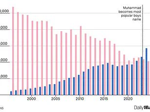 Surge in European Baby Names Reflects Cultural Shift and Societal Change